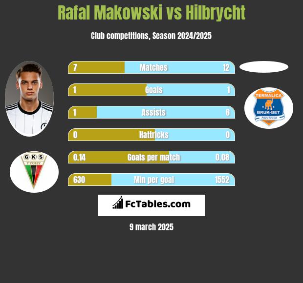 Rafał Makowski vs Hilbrycht h2h player stats