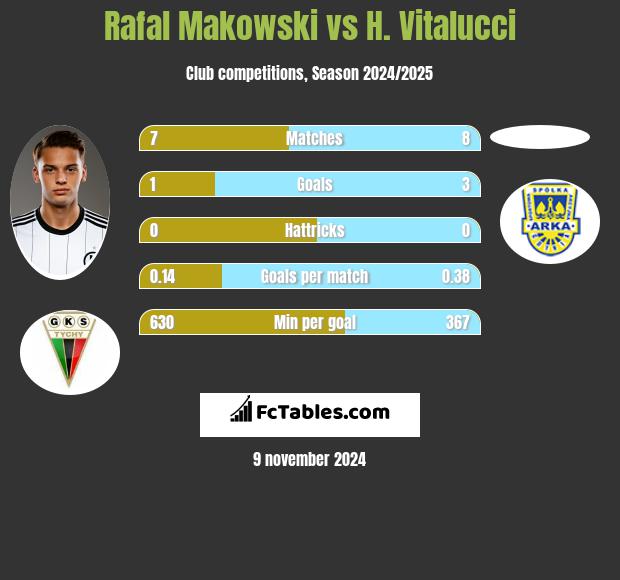 Rafał Makowski vs H. Vitalucci h2h player stats