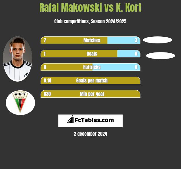 Rafał Makowski vs K. Kort h2h player stats