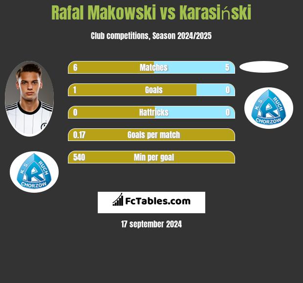 Rafał Makowski vs Karasiński h2h player stats