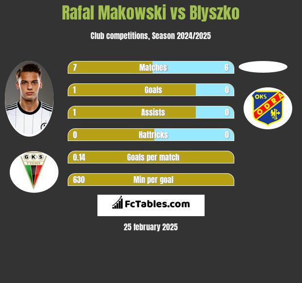 Rafal Makowski vs Blyszko h2h player stats