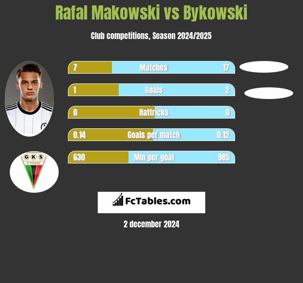 Rafał Makowski vs Bykowski h2h player stats