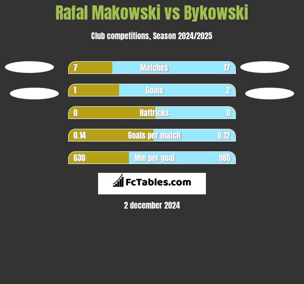 Rafal Makowski vs Bykowski h2h player stats