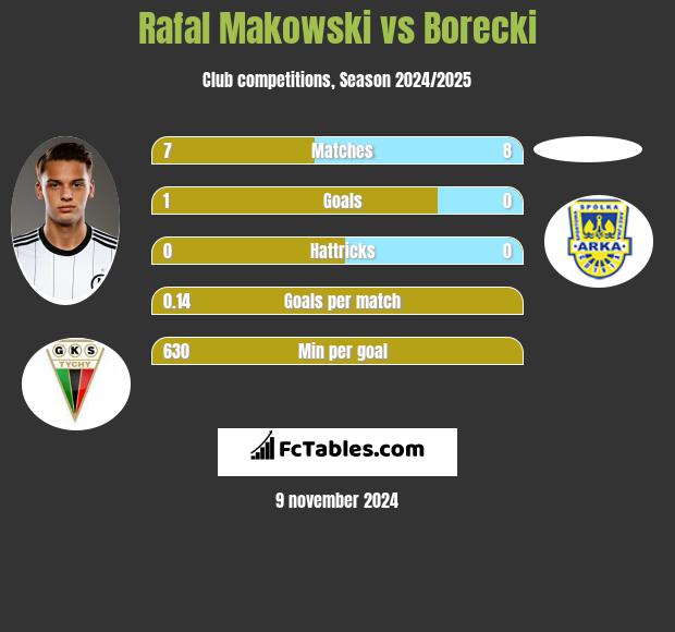 Rafał Makowski vs Borecki h2h player stats