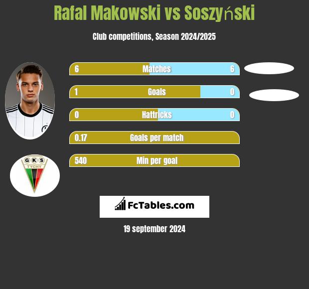 Rafal Makowski vs Soszyński h2h player stats