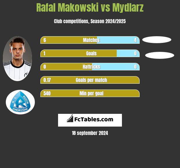 Rafał Makowski vs Mydlarz h2h player stats