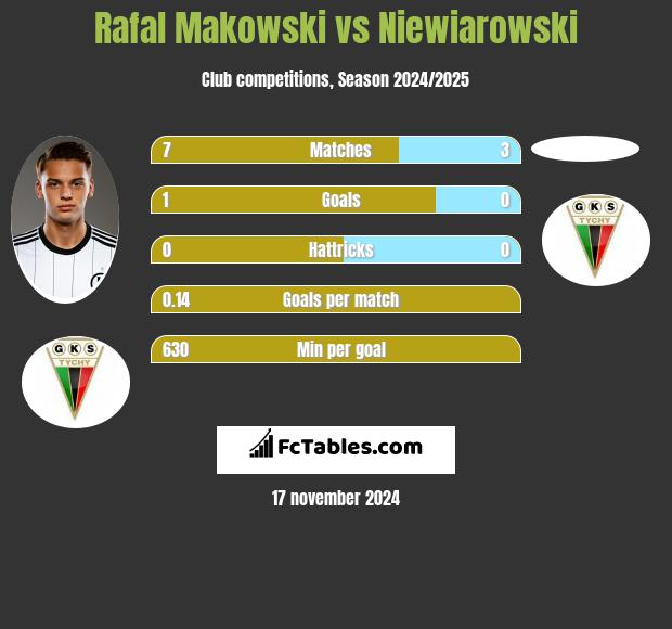 Rafał Makowski vs Niewiarowski h2h player stats