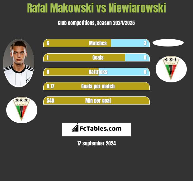 Rafal Makowski vs Niewiarowski h2h player stats