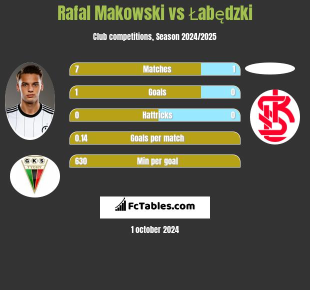 Rafał Makowski vs Łabędzki h2h player stats