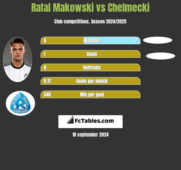 Rafał Makowski vs Chelmecki h2h player stats