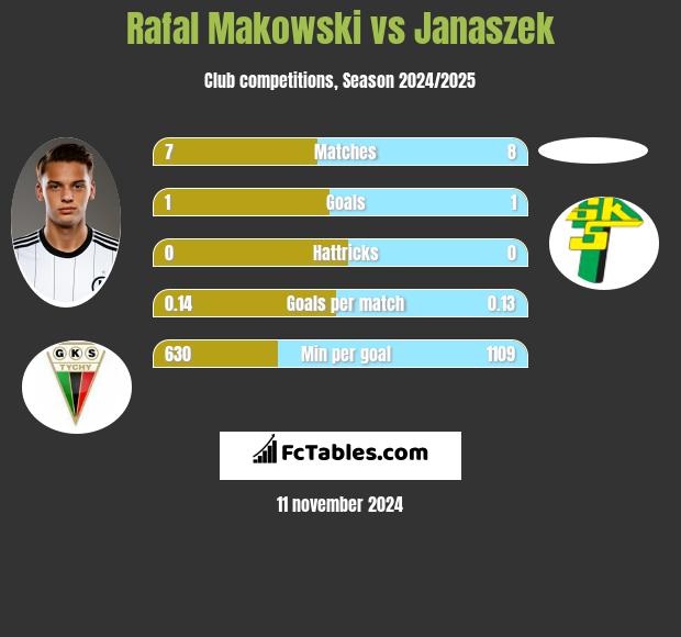 Rafał Makowski vs Janaszek h2h player stats