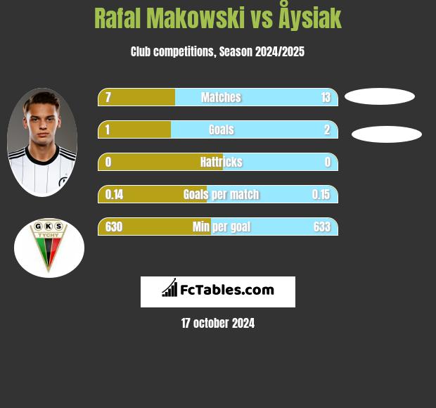 Rafal Makowski vs Åysiak h2h player stats