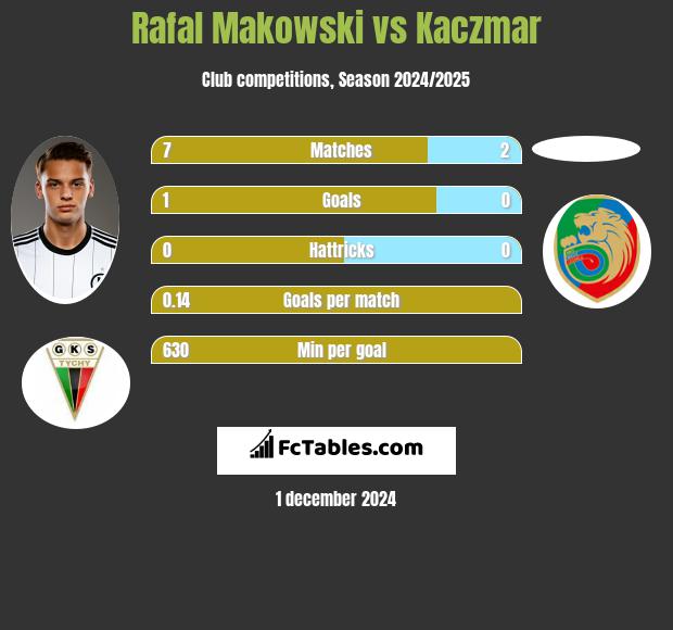 Rafal Makowski vs Kaczmar h2h player stats