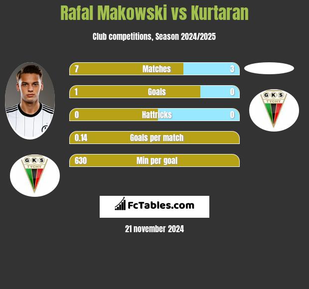 Rafał Makowski vs Kurtaran h2h player stats