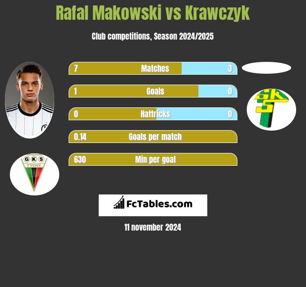 Rafał Makowski vs Krawczyk h2h player stats