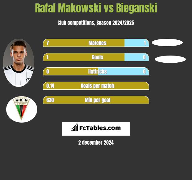 Rafał Makowski vs Bieganski h2h player stats