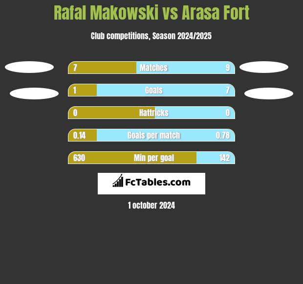 Rafał Makowski vs Arasa Fort h2h player stats