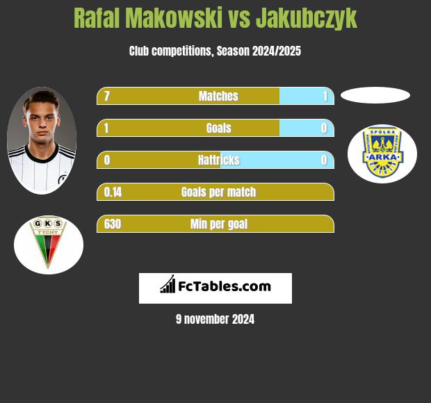 Rafał Makowski vs Jakubczyk h2h player stats