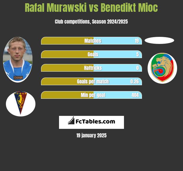 Rafał Murawski vs Benedikt Mioc h2h player stats