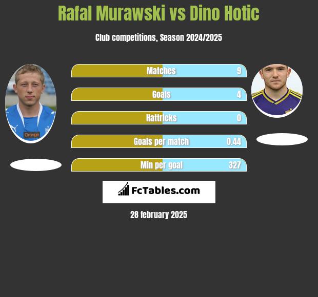 Rafał Murawski vs Dino Hotic h2h player stats