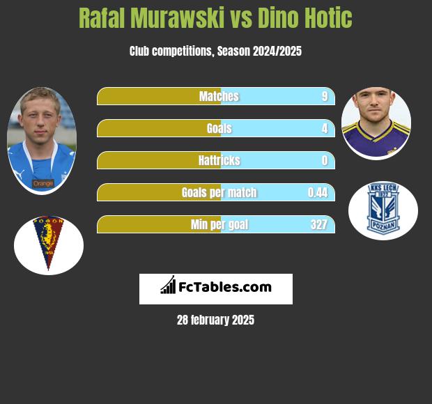 Rafal Murawski vs Dino Hotic h2h player stats