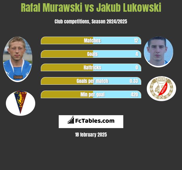 Rafał Murawski vs Jakub Łukowski h2h player stats