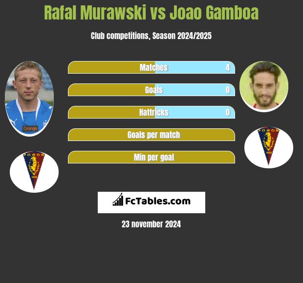 Rafał Murawski vs Joao Gamboa h2h player stats