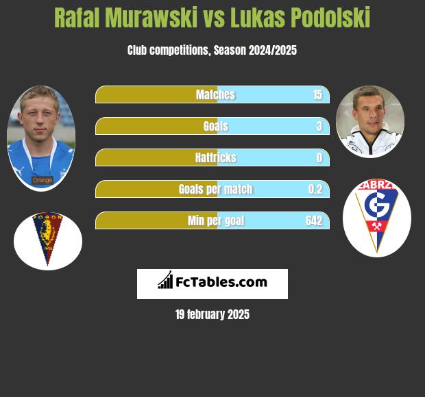 Rafal Murawski vs Lukas Podolski h2h player stats