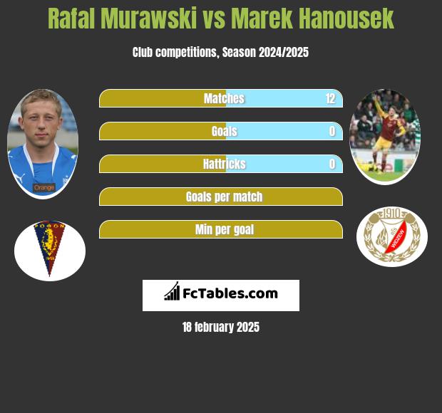 Rafał Murawski vs Marek Hanousek h2h player stats