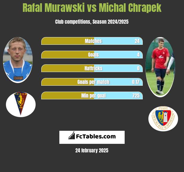 Rafał Murawski vs Michał Chrapek h2h player stats