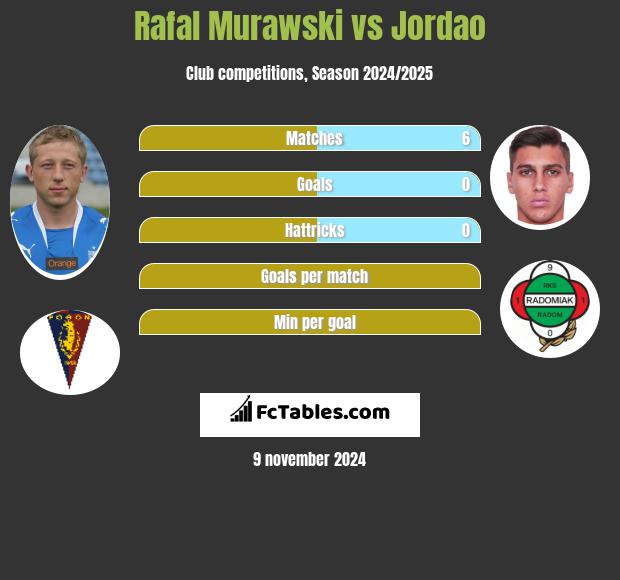 Rafal Murawski vs Jordao h2h player stats