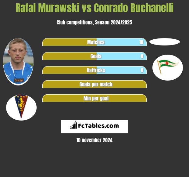 Rafał Murawski vs Conrado Buchanelli h2h player stats