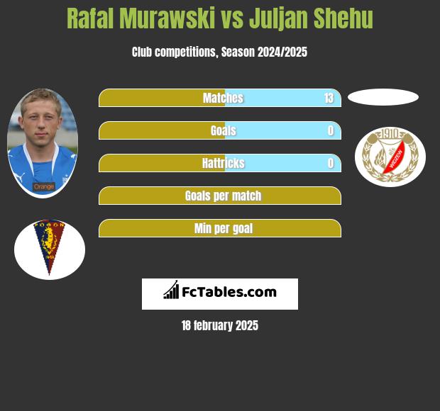 Rafał Murawski vs Juljan Shehu h2h player stats