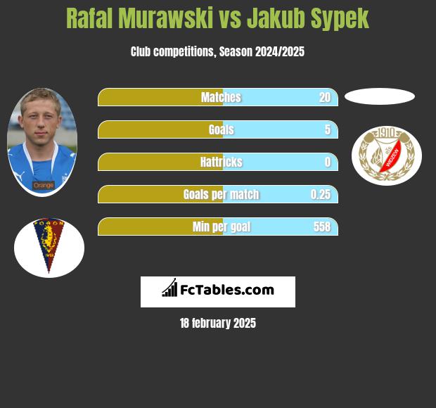 Rafał Murawski vs Jakub Sypek h2h player stats