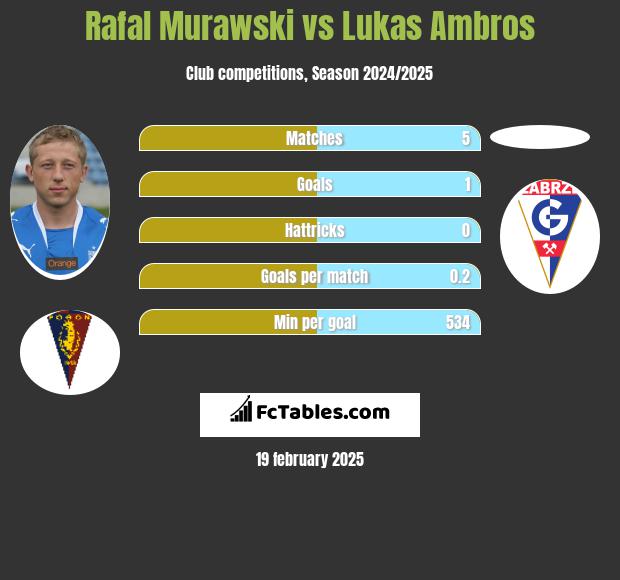 Rafal Murawski vs Lukas Ambros h2h player stats