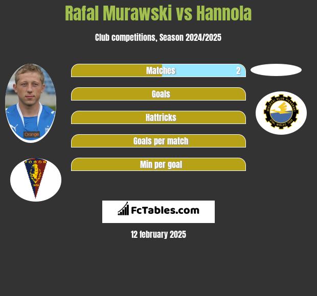 Rafał Murawski vs Hannola h2h player stats