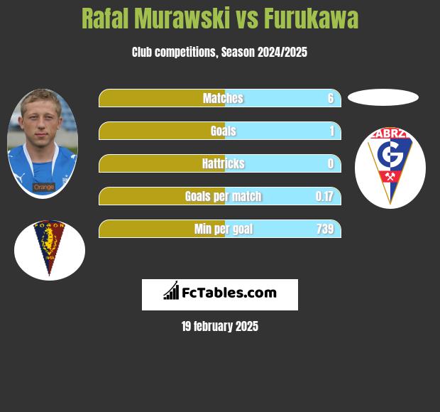 Rafal Murawski vs Furukawa h2h player stats