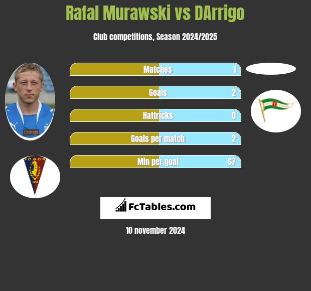 Rafal Murawski vs DArrigo h2h player stats