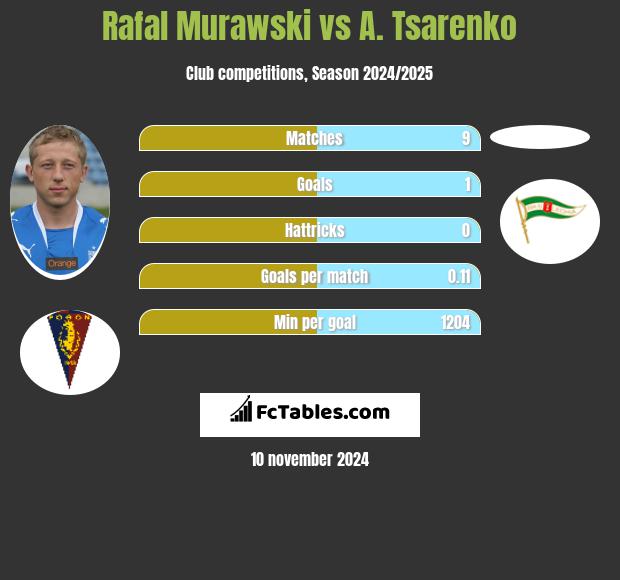 Rafal Murawski vs A. Tsarenko h2h player stats