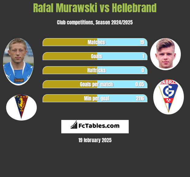 Rafal Murawski vs Hellebrand h2h player stats