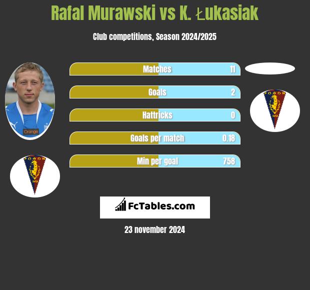 Rafał Murawski vs K. Łukasiak h2h player stats