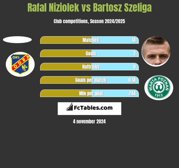 Rafal Niziolek vs Bartosz Szeliga h2h player stats