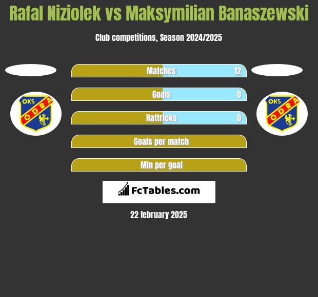 Rafał Niziołek vs Maksymilian Banaszewski h2h player stats