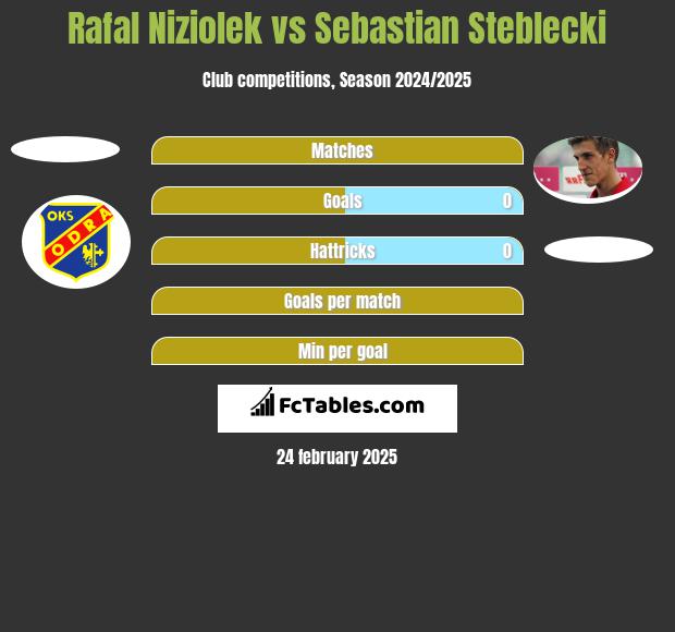 Rafał Niziołek vs Sebastian Steblecki h2h player stats