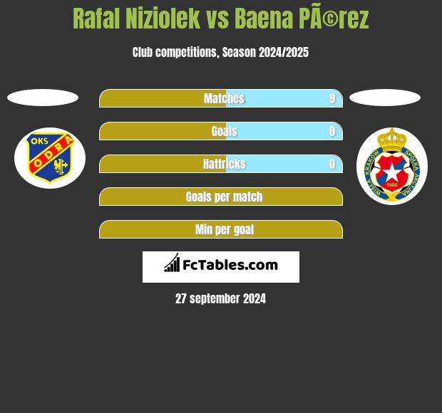 Rafał Niziołek vs Baena PÃ©rez h2h player stats