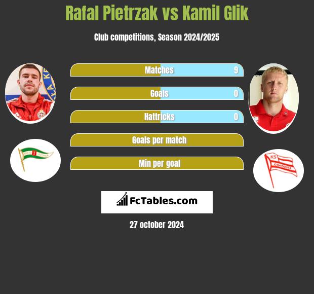 Rafal Pietrzak vs Kamil Glik h2h player stats