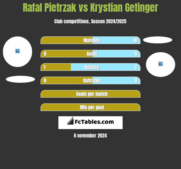 Rafal Pietrzak vs Krystian Getinger h2h player stats