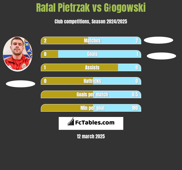 Rafał Pietrzak vs Głogowski h2h player stats