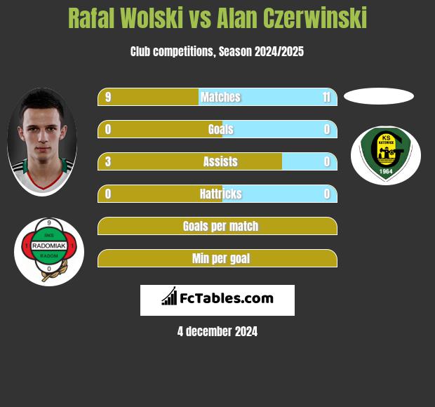 Rafał Wolski vs Alan Czerwiński h2h player stats