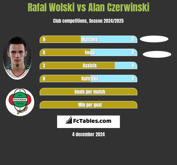 Rafal Wolski vs Alan Czerwinski h2h player stats